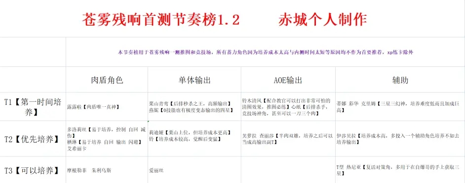 苍雾残响节奏榜 苍雾残响节奏榜